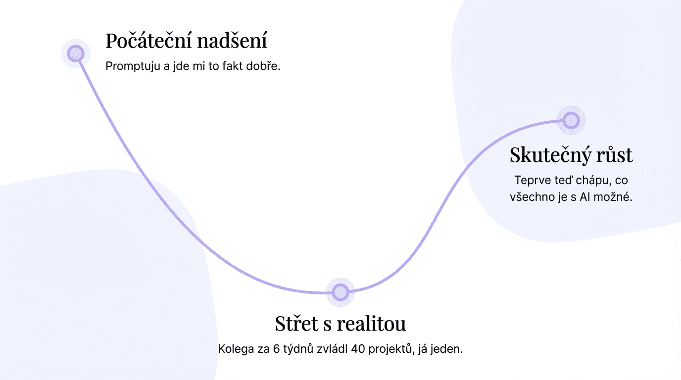 Diagram znázorňující AI Dunning-Kruger efekt od počátečního nadšení přes střet s realitou až po skutečný růst.