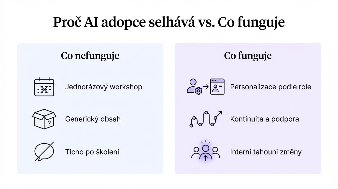 Infografika porovnávající, co v AI adopci ve firmách nefunguje a co naopak funguje.