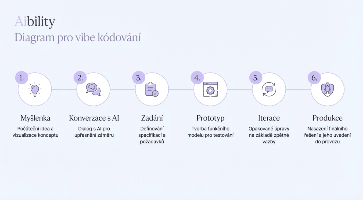 proces vibe codingu, krok za krokem