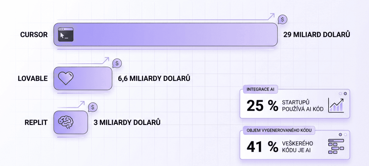 statistiky valuace cursoru, lovable a replit